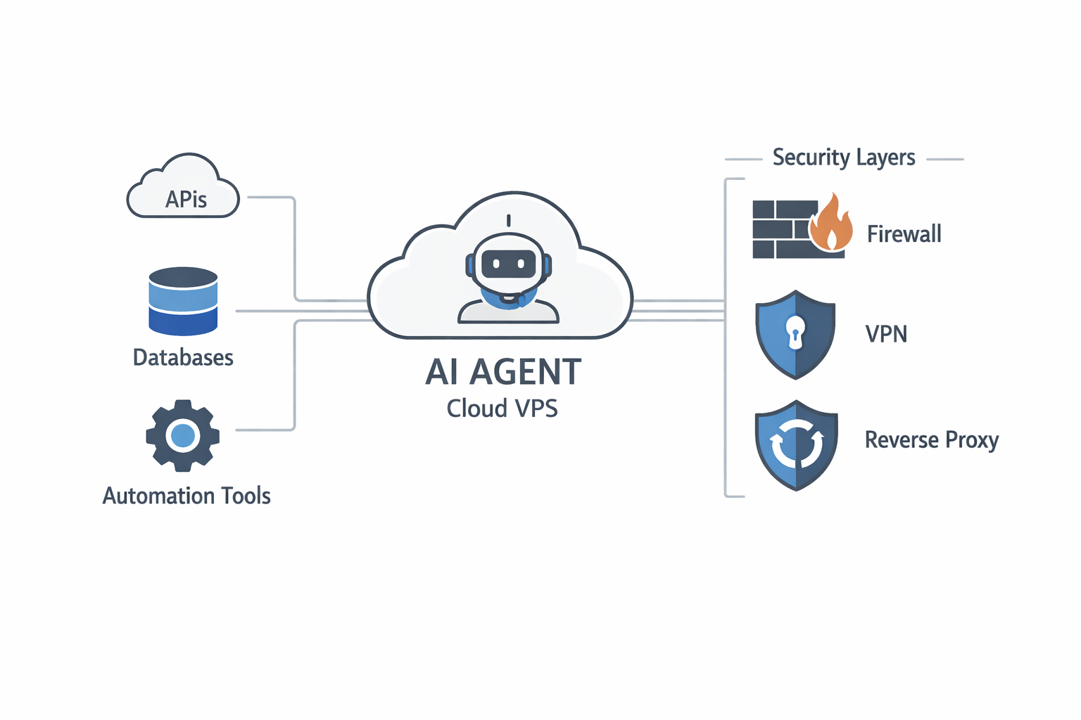 Example architecture for running AI agents on a VPS